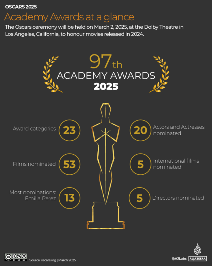 INTERACTIVE_Oscars_Graphic_1_At_A_Glance_March-2025-award-1740913739